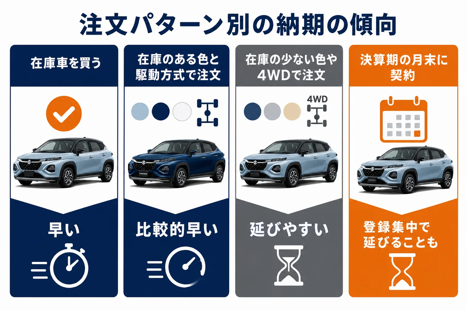 フロンクスの注文パターン別に納期が早いか遅いかを並べた図解