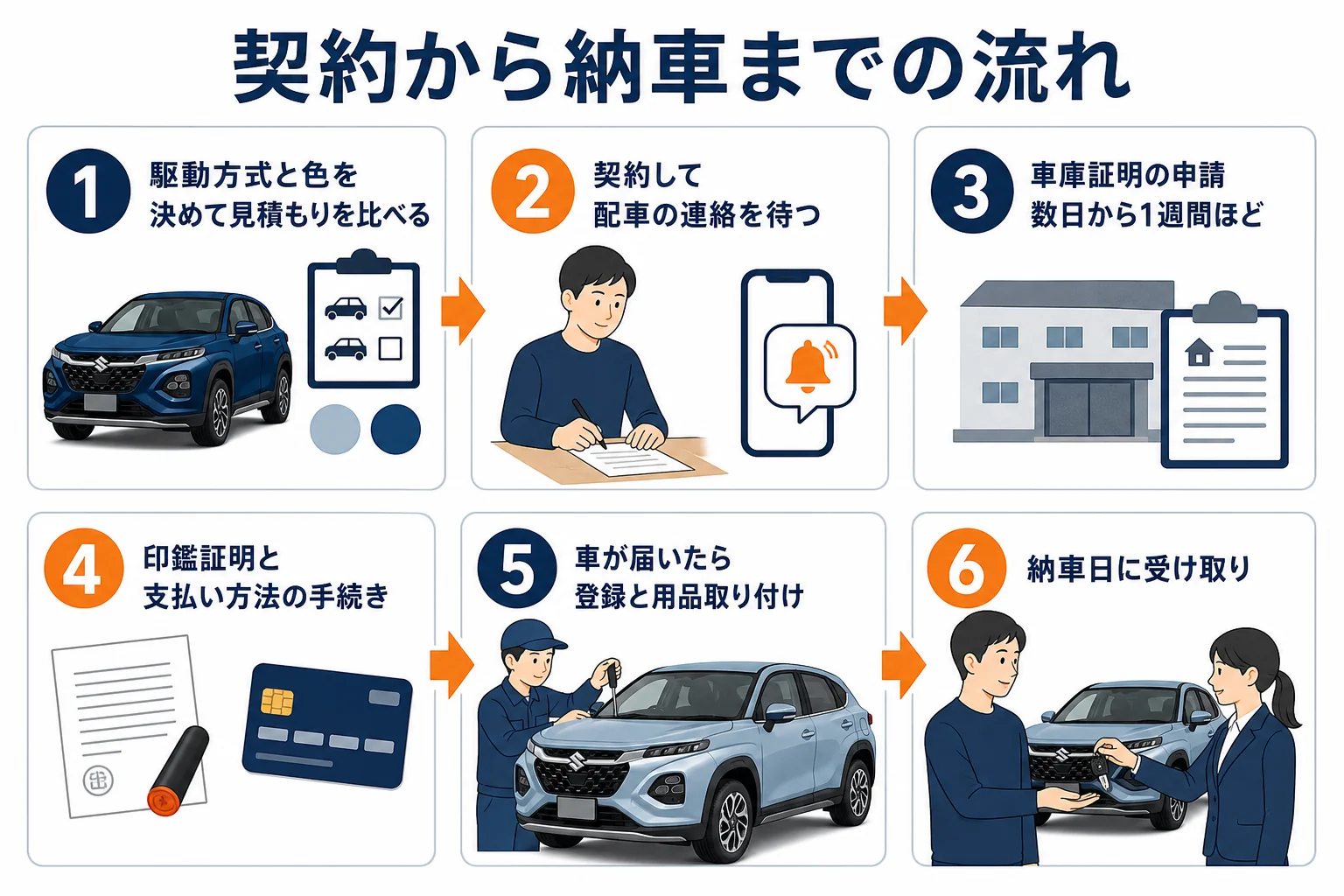 契約から納車までの流れと先に用意しておく書類をまとめた図解
