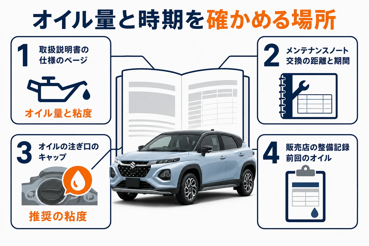 フロンクスのオイル量と時期を確かめる場所を並べた図解