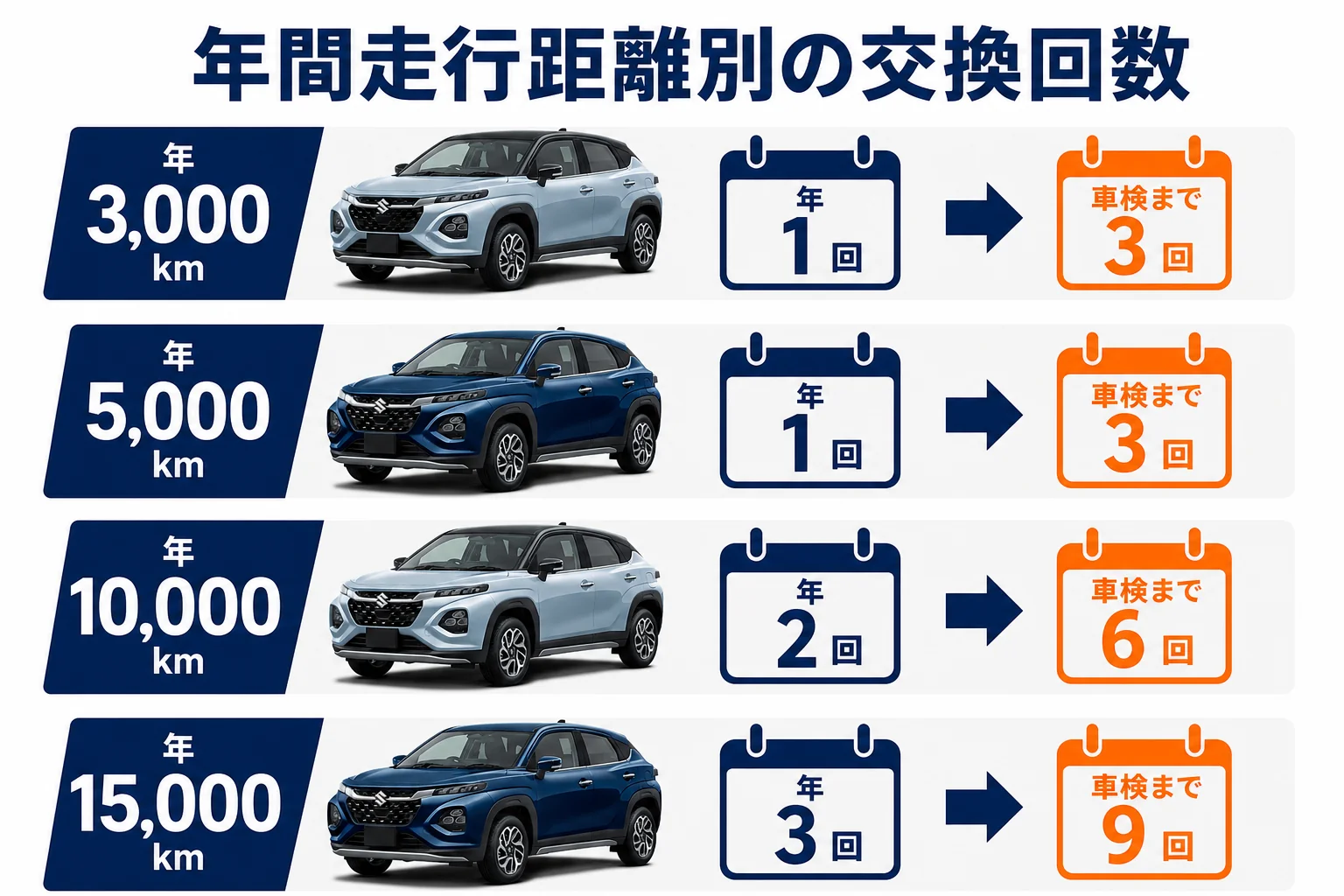 フロンクスの年間走行距離別のオイル交換回数を示した図解