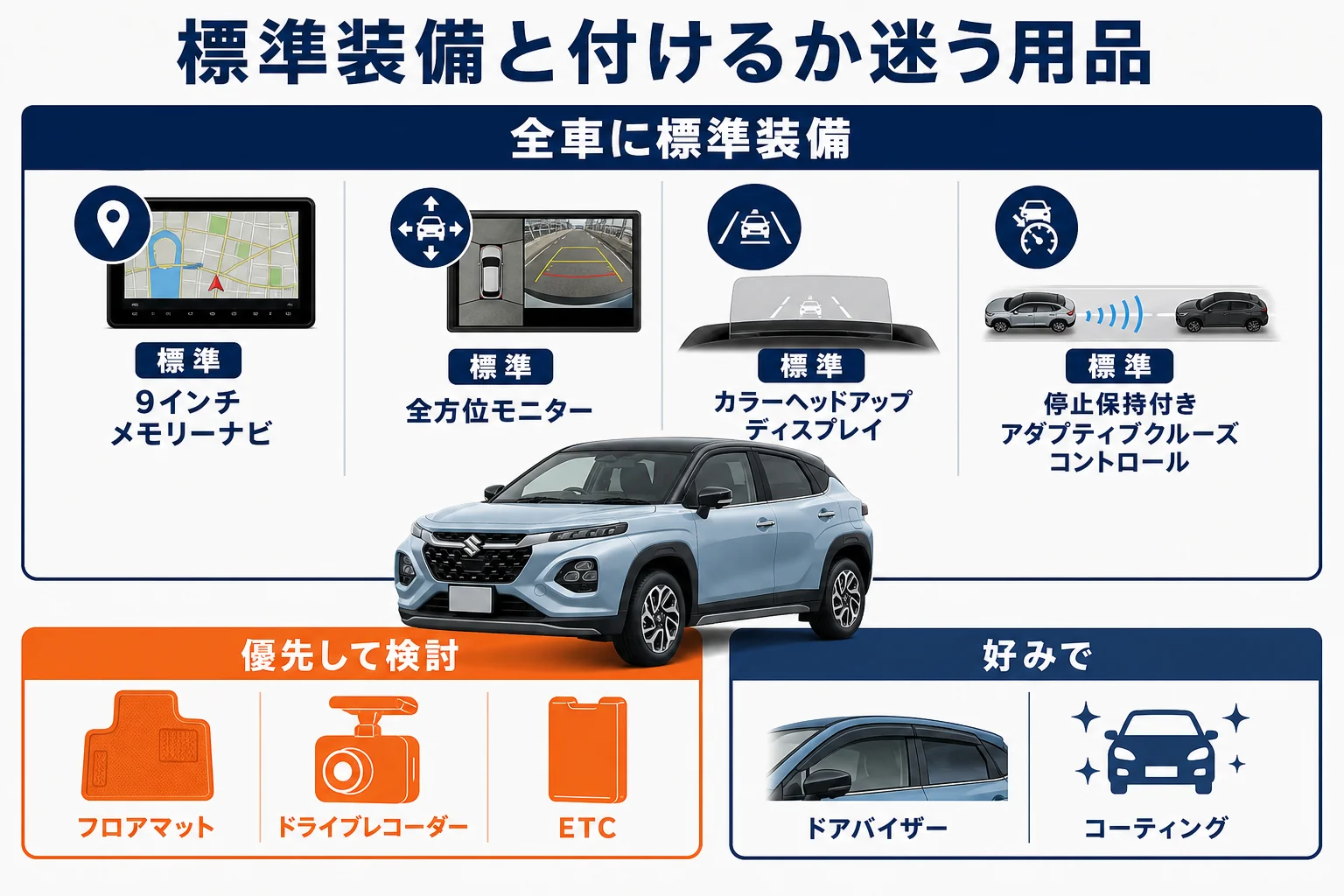 フロンクスで標準の装備と、販売店で付けるか迷う用品を分けた図解