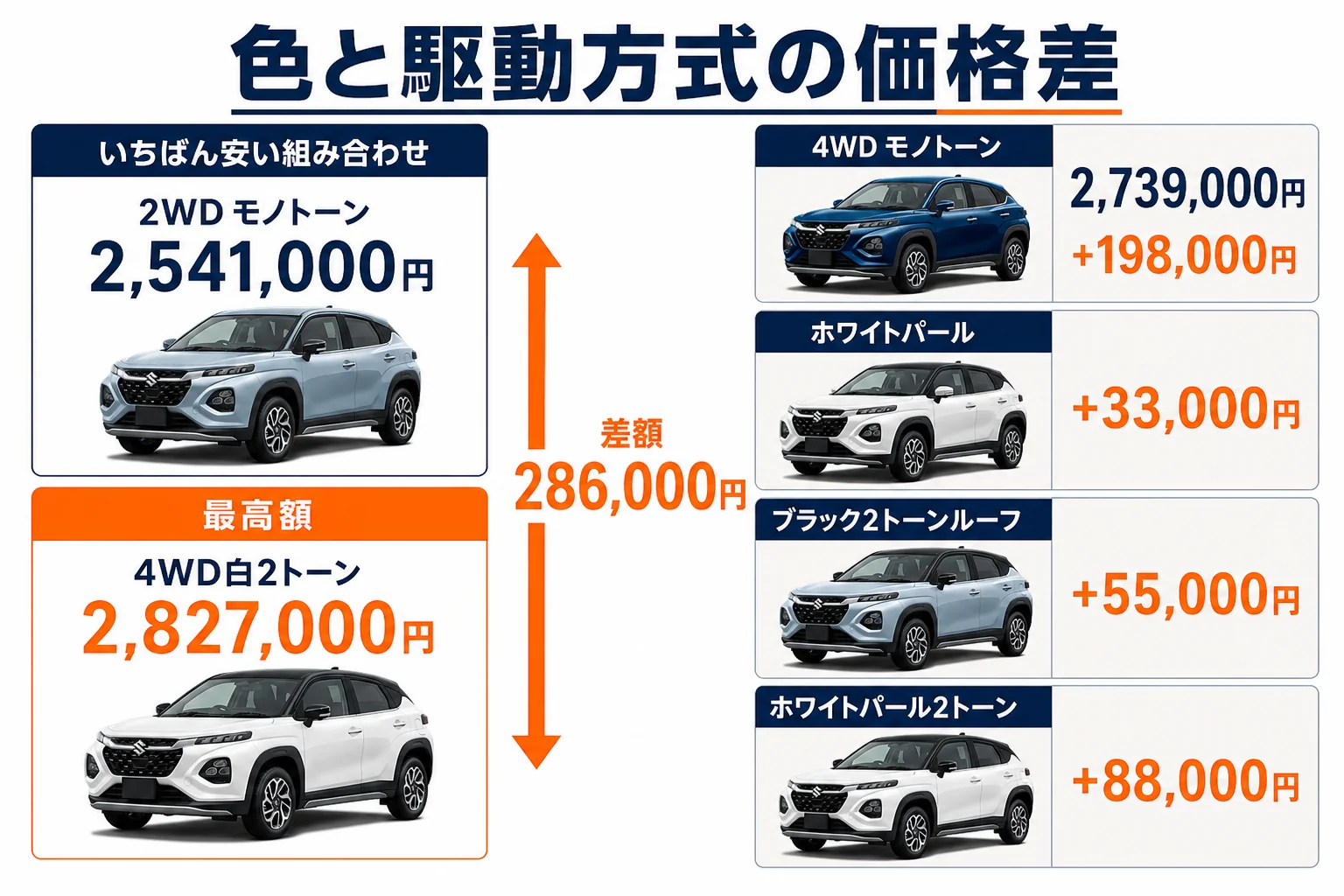 フロンクスの色と駆動方式による価格差を並べた図解