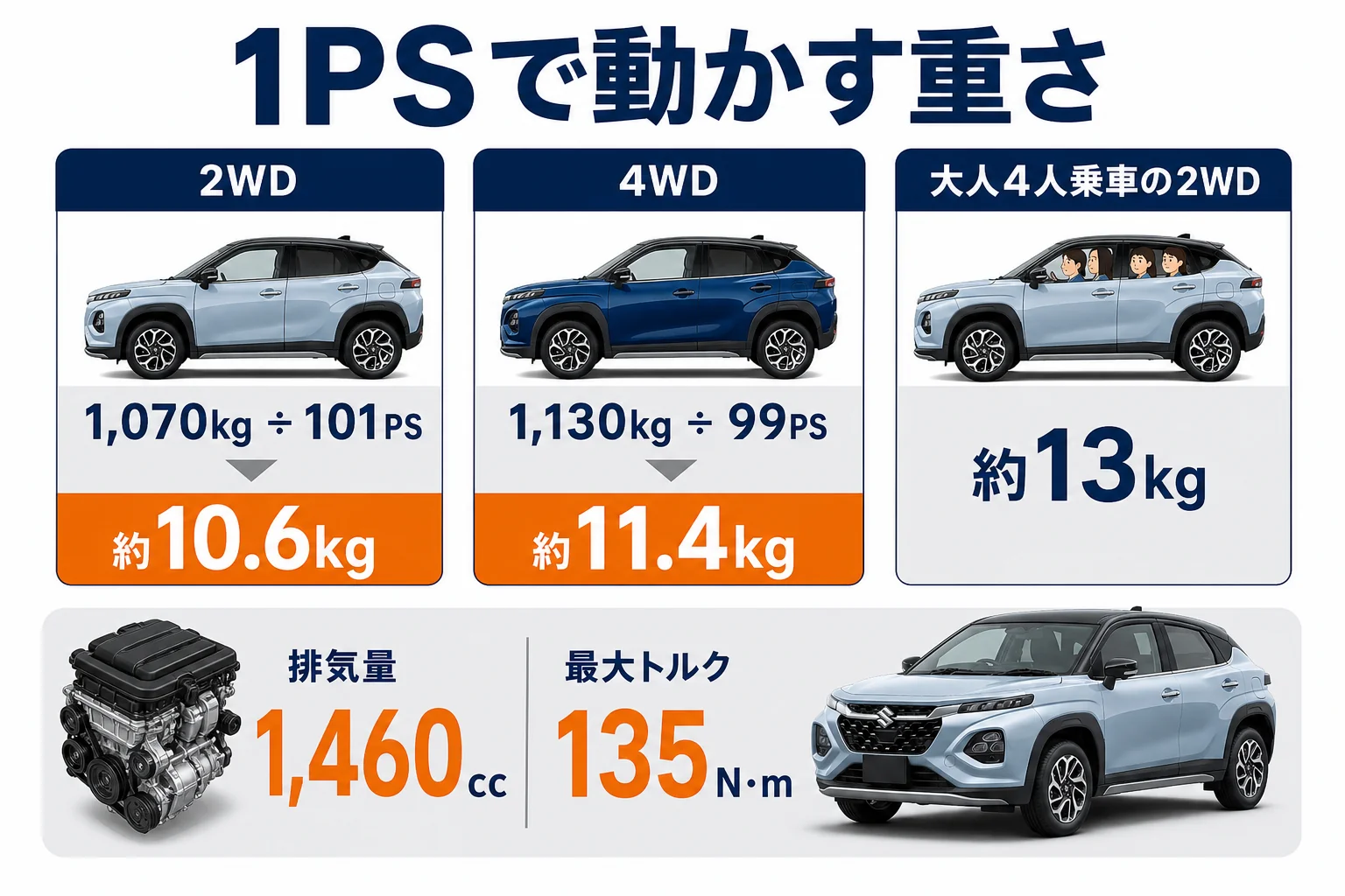 フロンクスの最高出力と車両重量から1PSあたりの重さを2WDと4WDで比べた図解