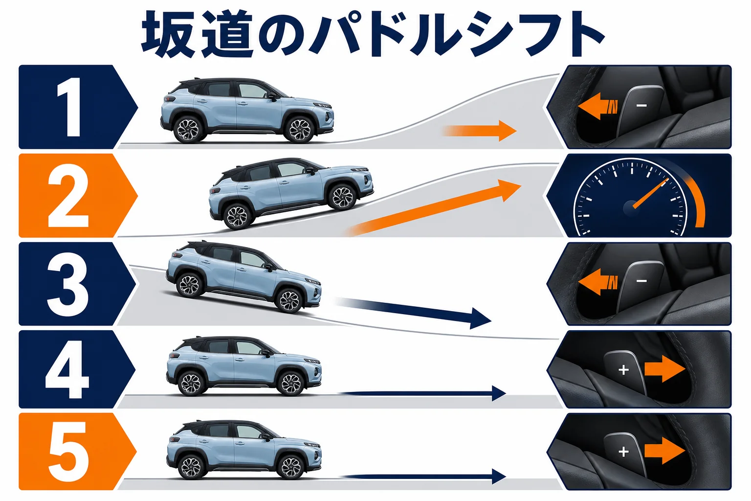 フロンクスの6ATとパドルシフトを坂道の上りと下りで使い分ける手順の図解