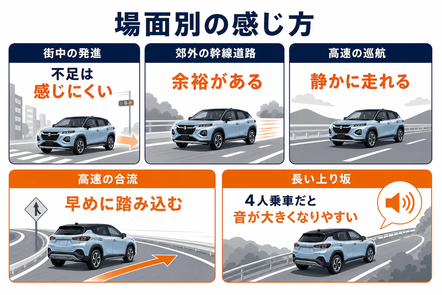 フロンクスの加速の感じ方を街中・郊外・高速・上り坂の場面別に並べた図解