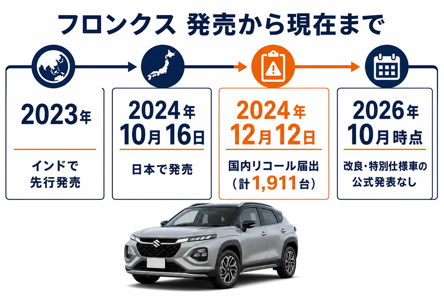 フロンクス 発売から現在までの年表
