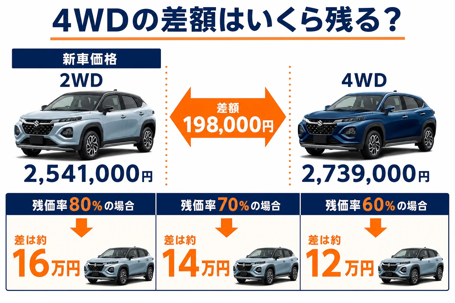 フロンクスの2WDと4WDの新車価格の差が、売る時にどれだけ残るかを残価率の仮定別に示した図解