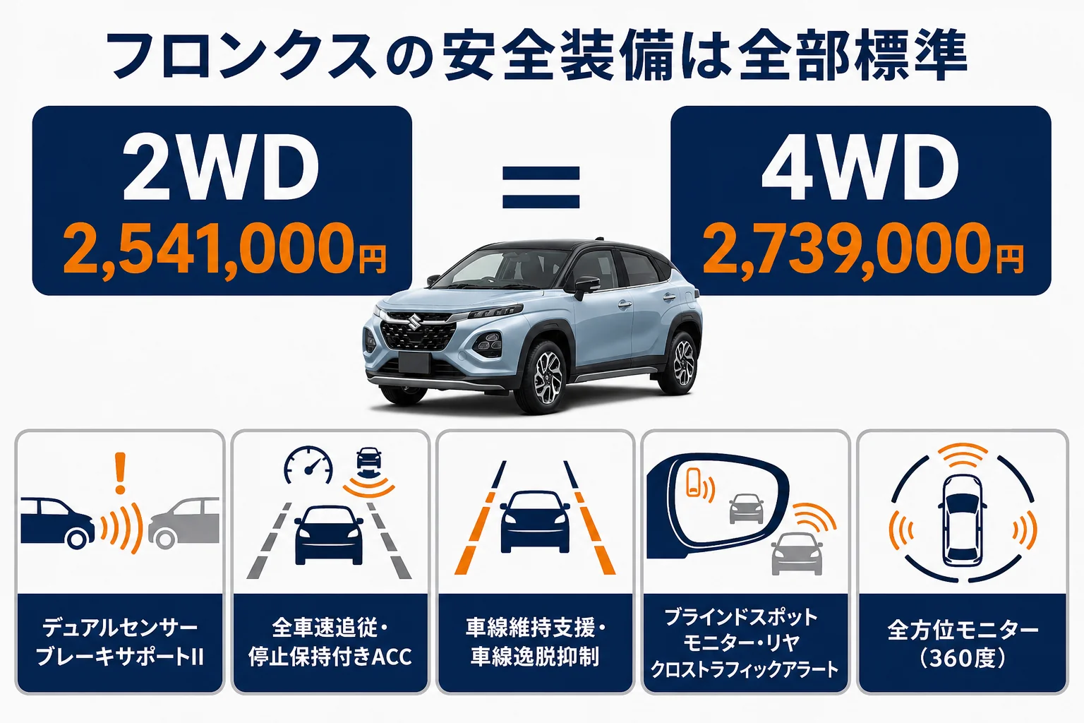 フロンクスに全車標準で付く主な安全装備の一覧