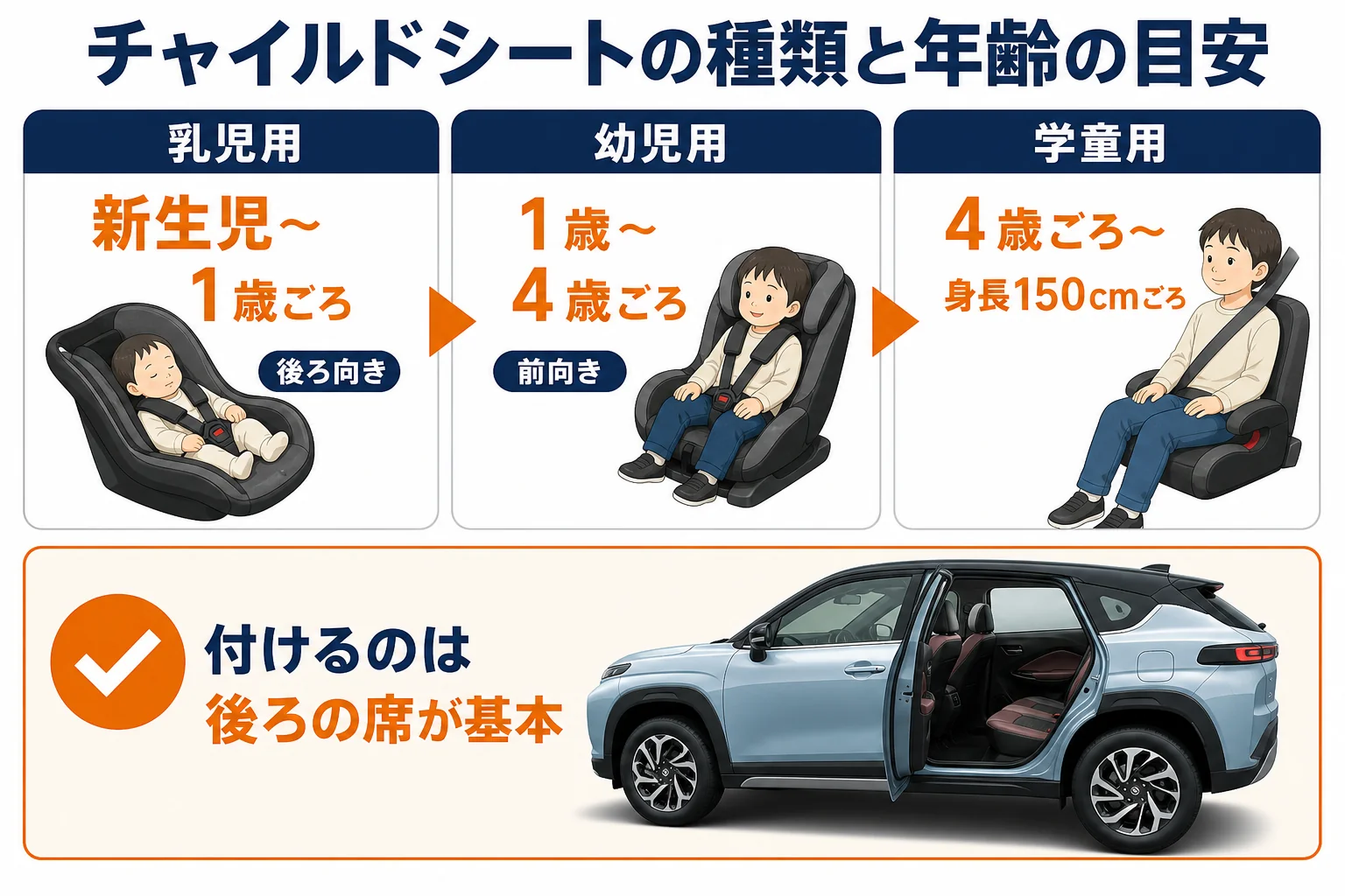チャイルドシートの種類と年齢の目安