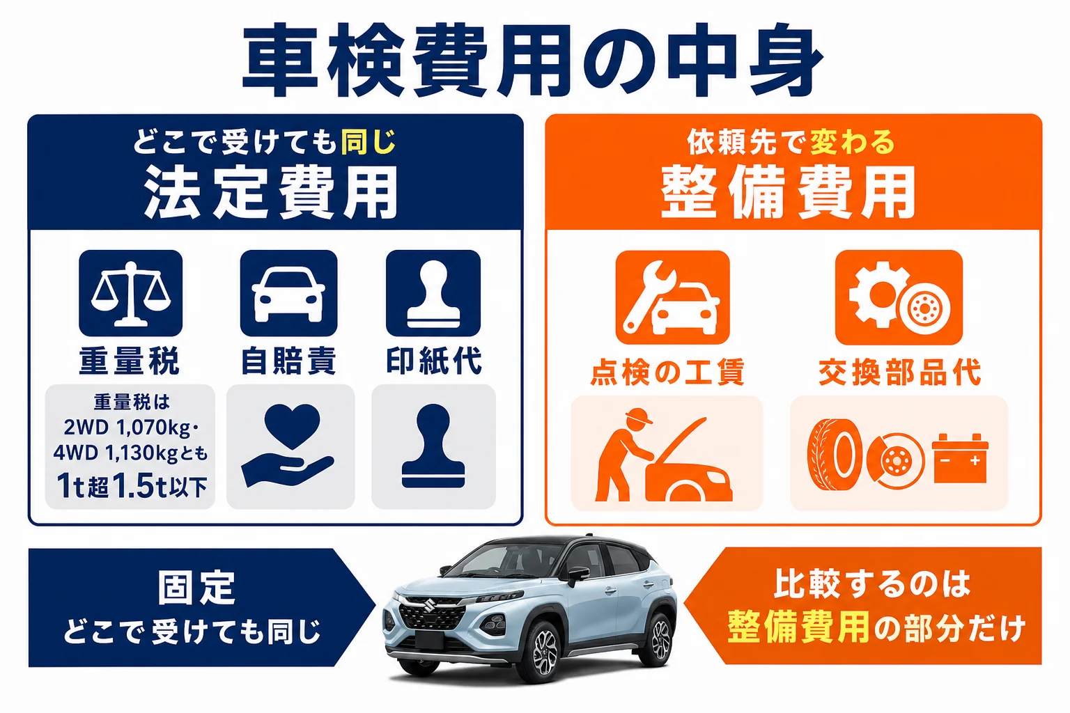 フロンクスの車検費用を法定費用と整備費用に分けて示した図解