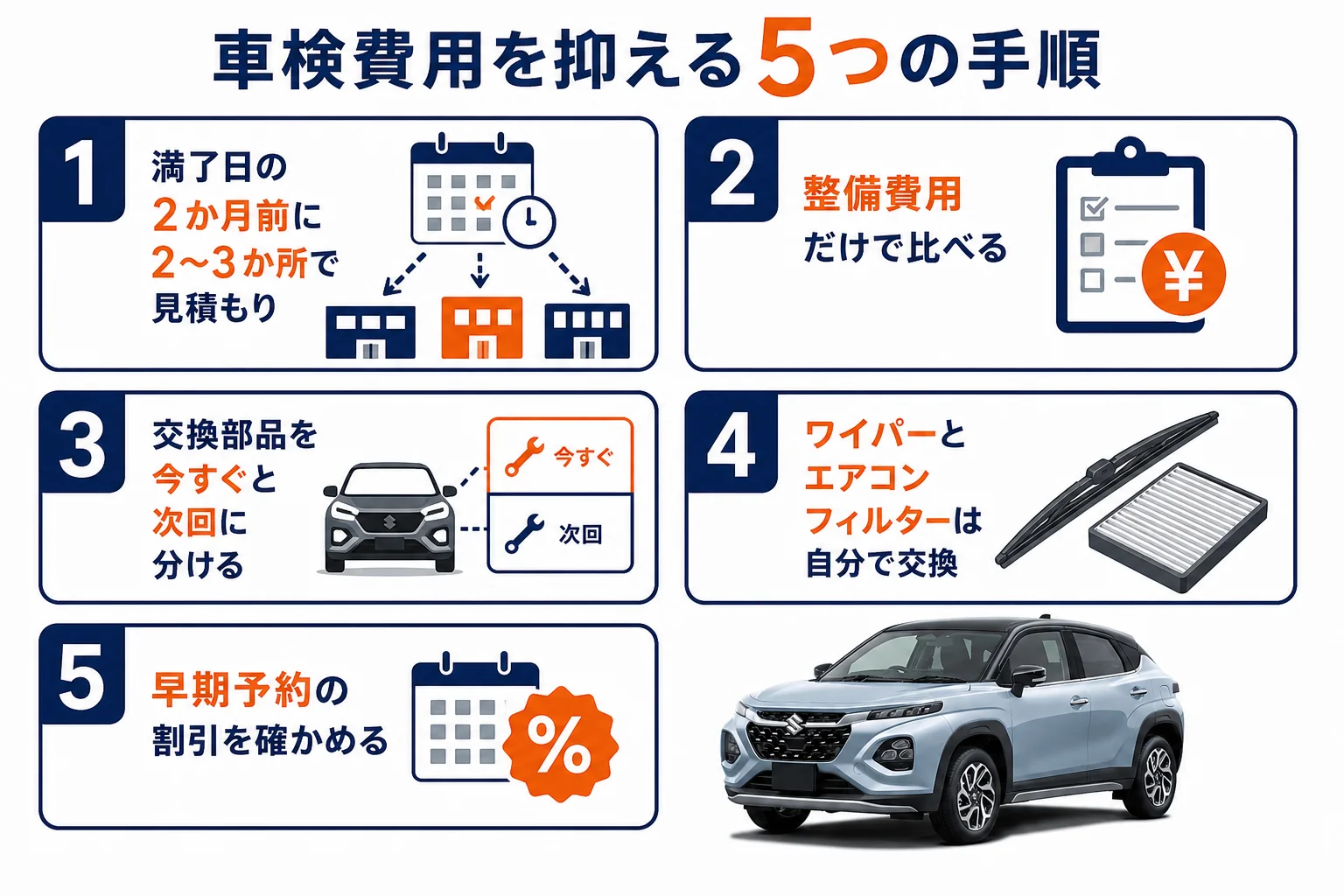 フロンクスの車検費用を抑える5つの手順を順番に示した図解