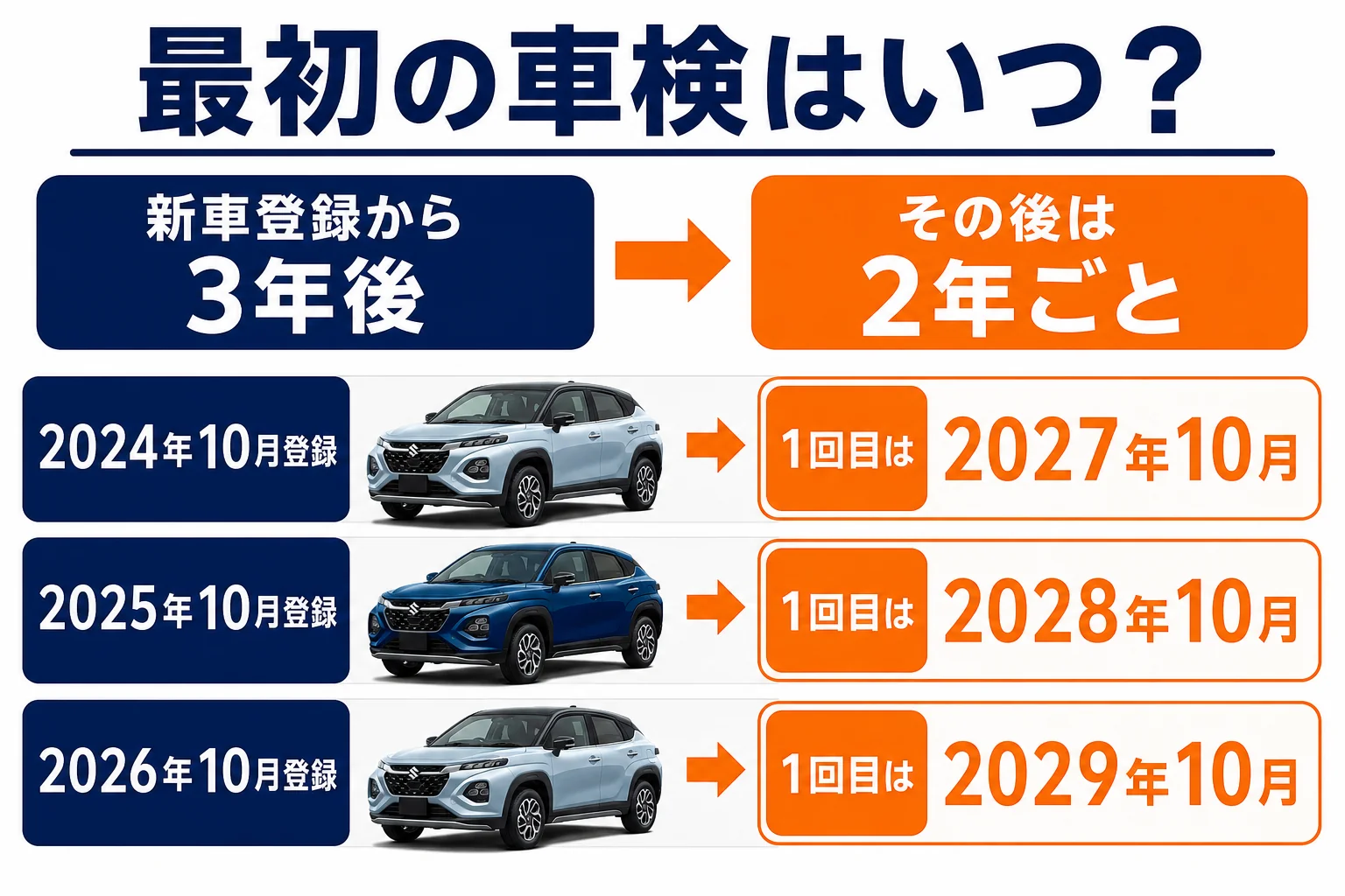フロンクスの登録時期ごとの1回目の車検の時期を並べた図解