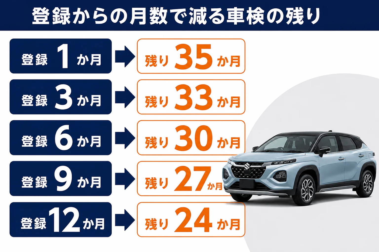 フロンクスの未使用車で登録からの経過月数と車検までの残り期間を並べた図解