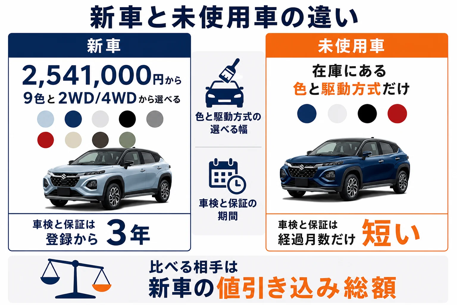フロンクスの新車と未使用車の違いを価格・期間・選べる範囲で比べた図解