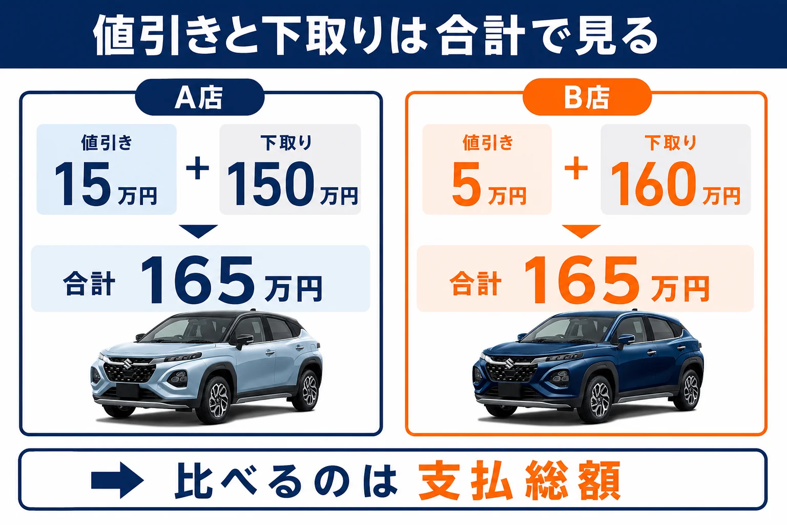値引きと下取りの配分が違っても合計が同じになる例を、2つの見積もりで比べた図解