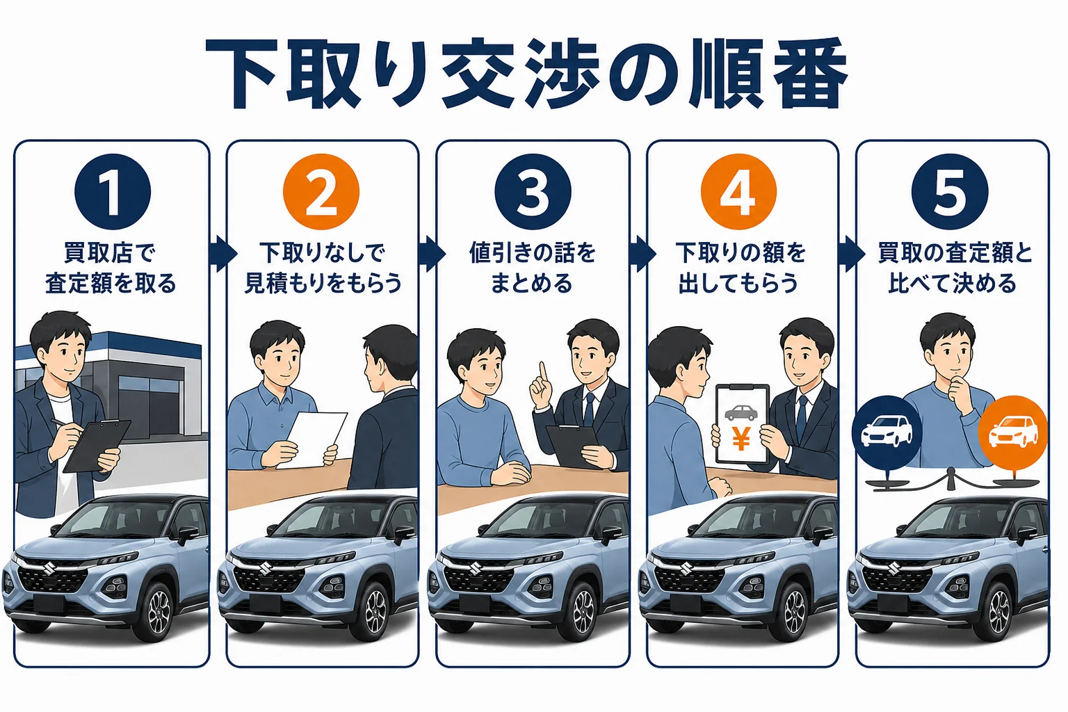 フロンクスの下取り交渉を、買取の査定から総額の比較まで5つの順番で示した図解