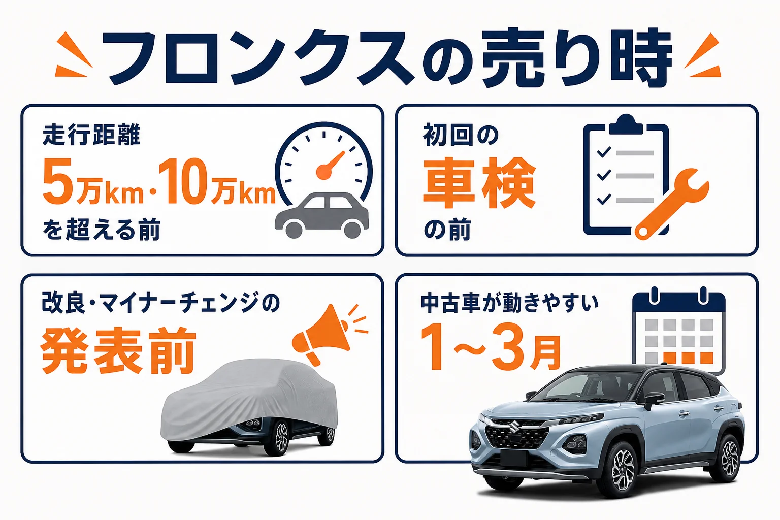 フロンクスを高く売りやすいタイミングを、走行距離・車検・改良の発表・季節の4つで示した図解