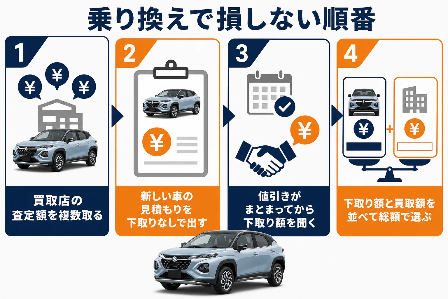 フロンクスを乗り換える時に、買取の査定から下取りの交渉まで損をしにくい順番を並べた図解