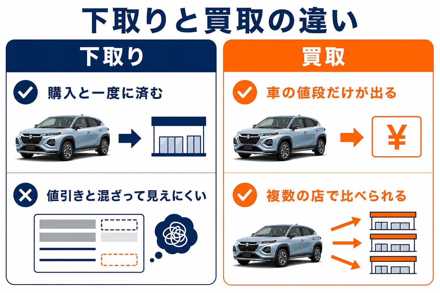 フロンクスを売る時の下取りと買取の違いを手間と金額の見え方で比べた図解