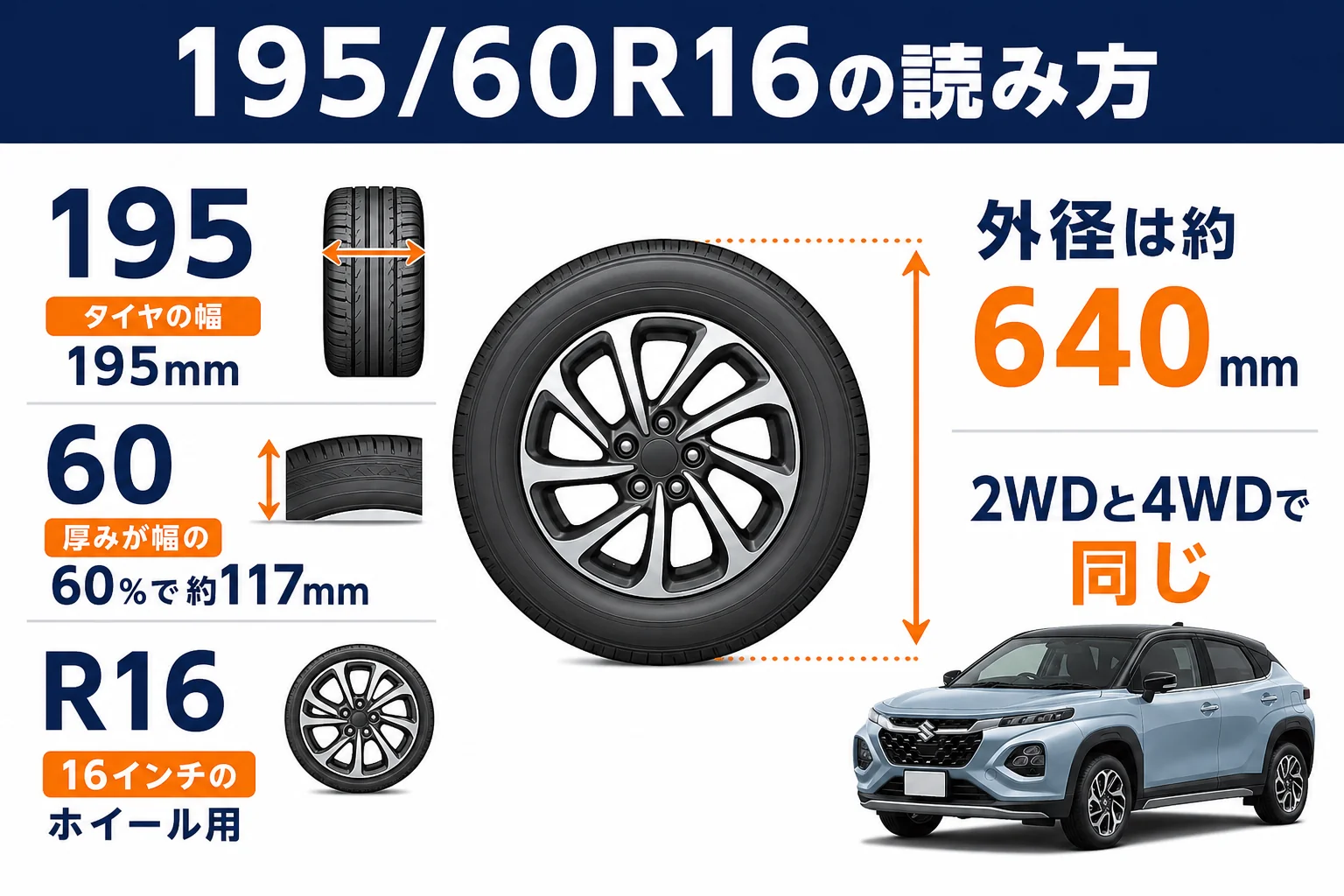 フロンクスの純正タイヤサイズ195/60R16の読み方を示した図解