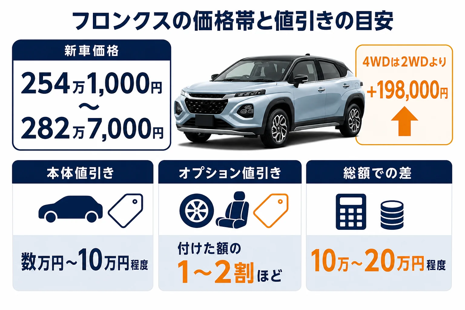 フロンクスの価格帯と値引きの目安をまとめた図