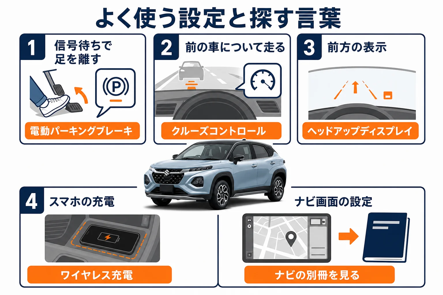 フロンクスの取扱説明書でよく使う設定と、探す時に使う言葉をまとめた図解