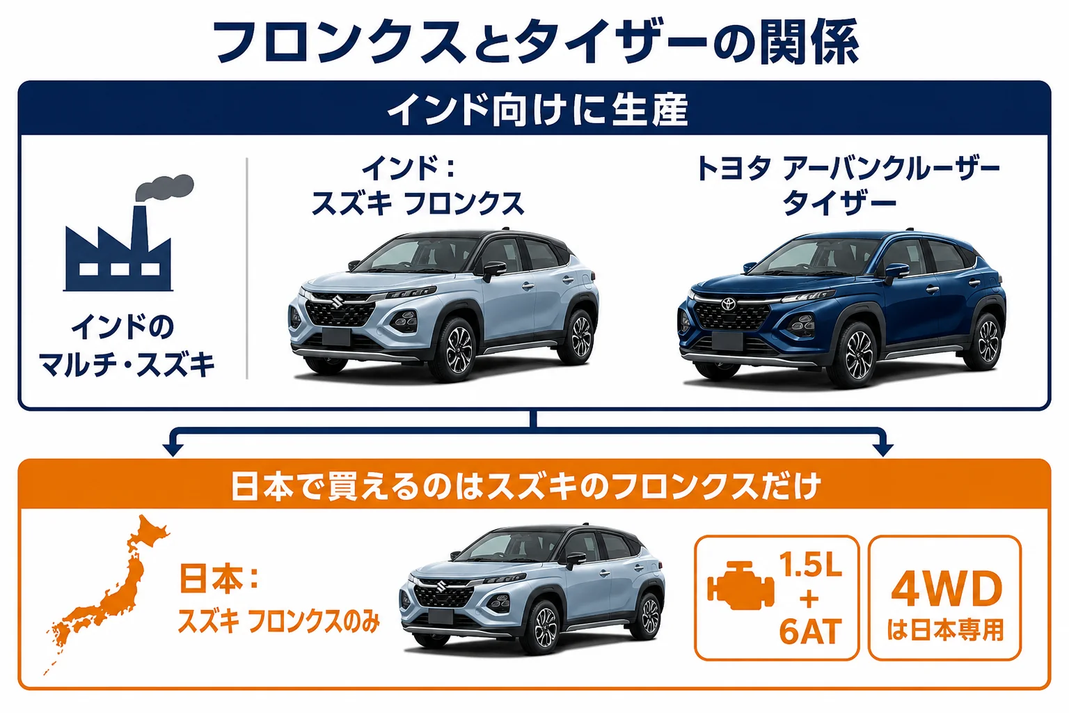 フロンクスとアーバンクルーザー タイザーの関係を国別に示した図解