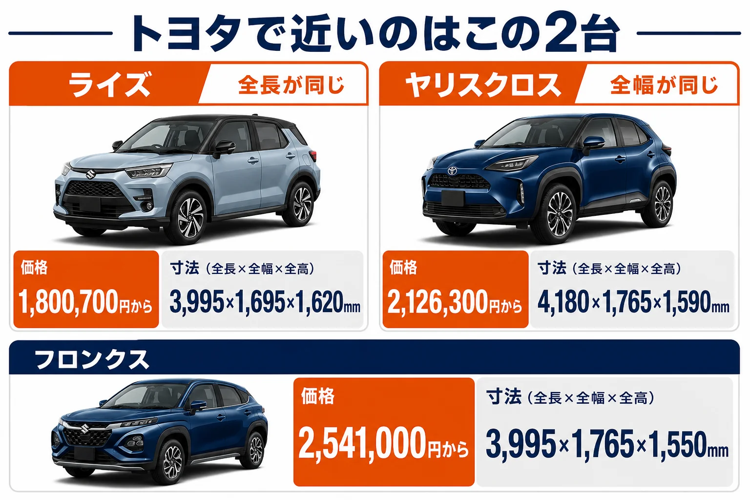 フロンクスとトヨタのライズ・ヤリスクロスの価格とサイズを比べた図解