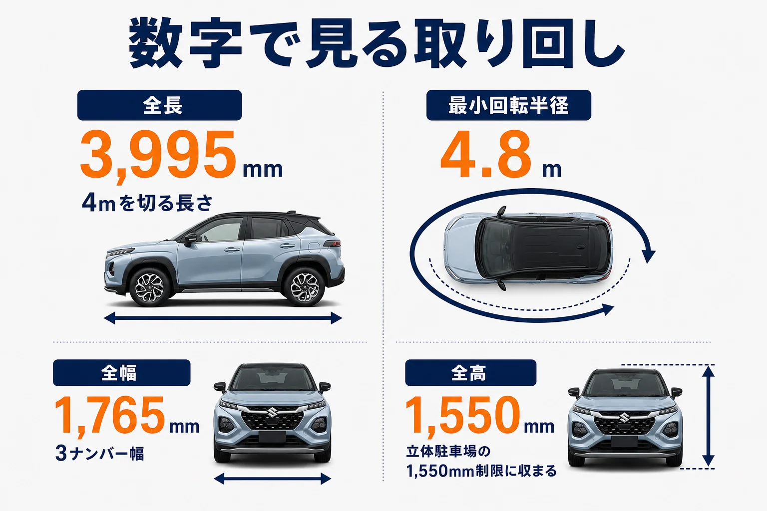 フロンクスの全長・全幅・最小回転半径を街中の運転場面と合わせて示した図解