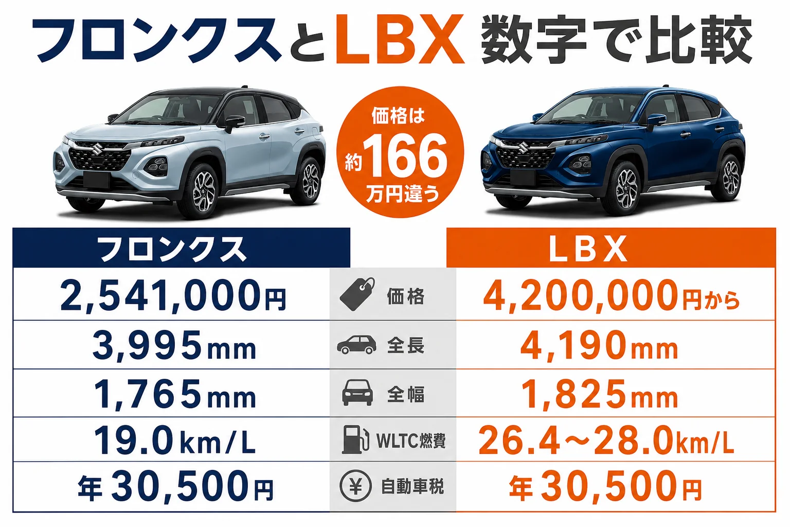 フロンクスとレクサスLBXの価格・燃費・サイズの比較