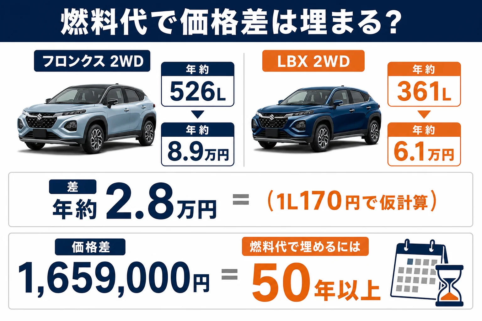 フロンクスとLBXの年間燃料代の差と価格差を比べた図解
