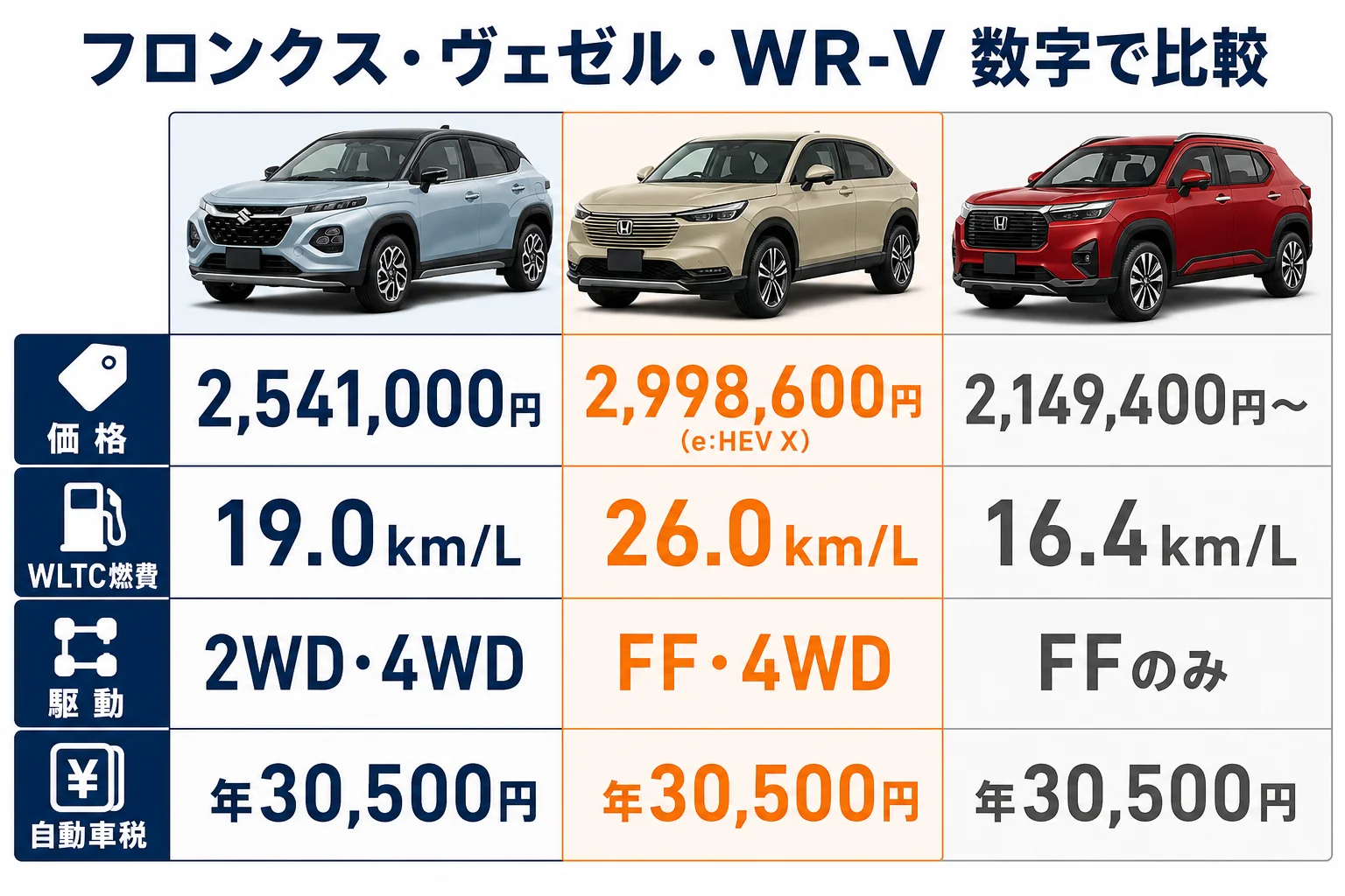 フロンクスとヴェゼル・WR-Vの主な数字の比較