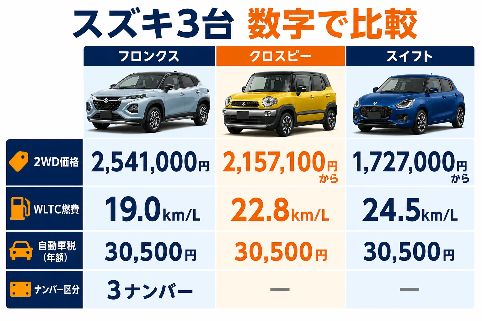 フロンクス・クロスビー・スイフトの価格・サイズ・燃費の比較