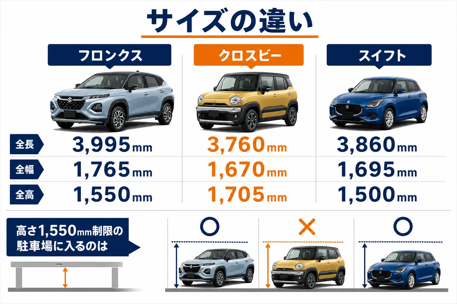 フロンクス・クロスビー・スイフトの全長・全幅・全高の違い