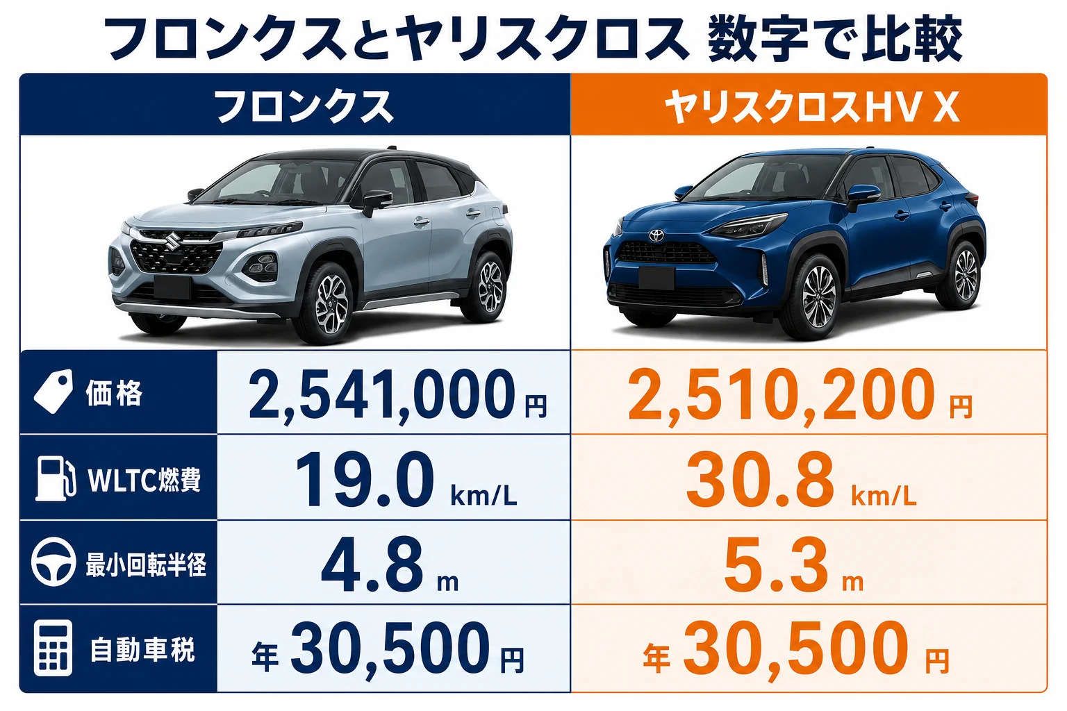 フロンクスとヤリスクロスの主な数字の比較