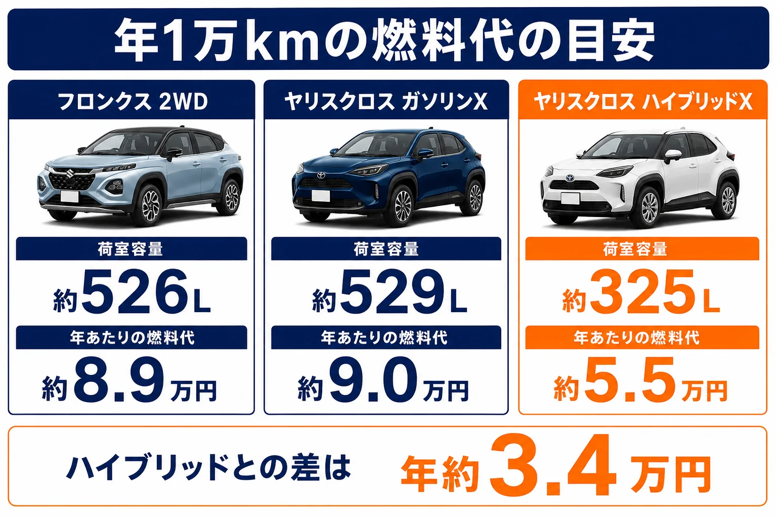 フロンクスとヤリスクロスの年間燃料代の比較