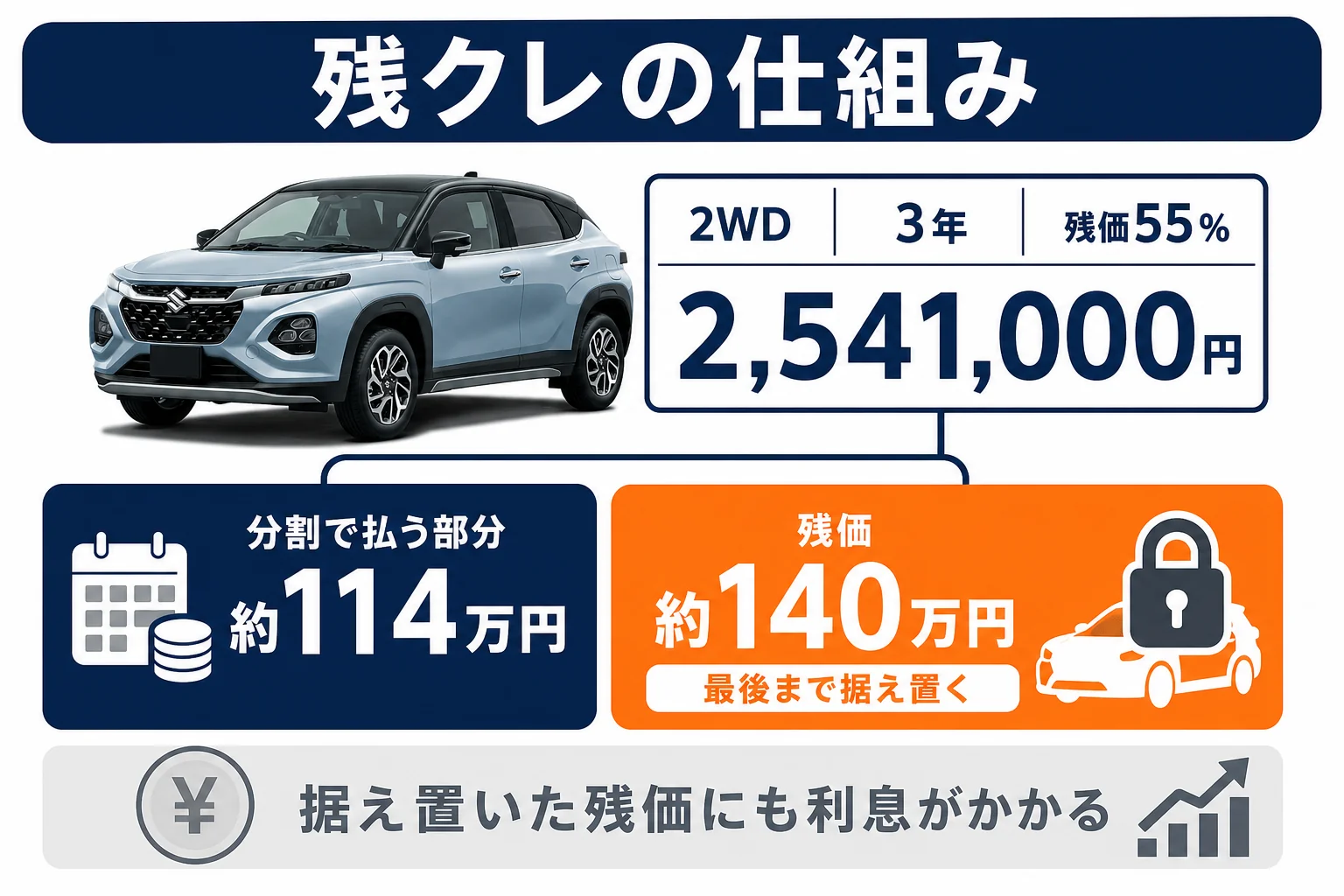 フロンクスの残クレで、車両価格を残価と分割で払う部分に分ける仕組みを示した図解