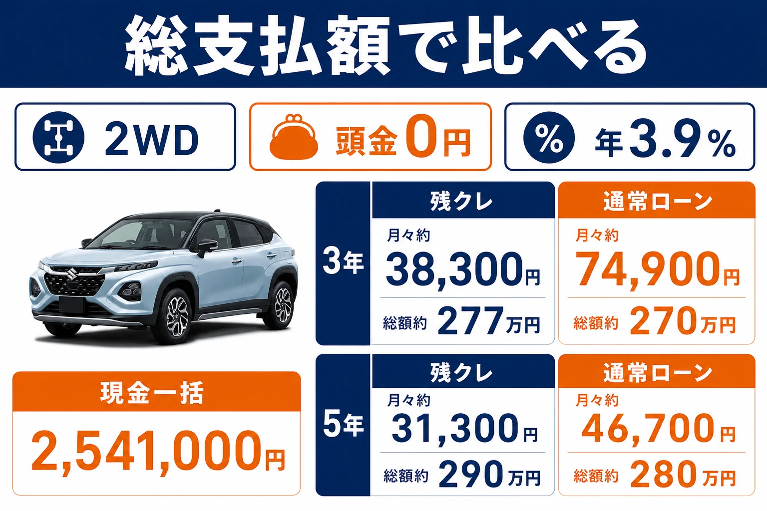 フロンクスの残クレと通常ローンと現金の総支払額を、3年と5年で並べて比べた図解