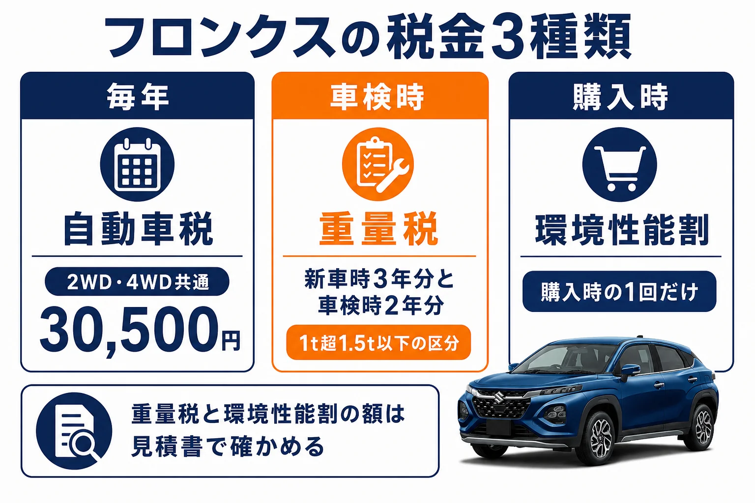 フロンクスにかかる自動車税・重量税・環境性能割を払うタイミング別に並べた図解