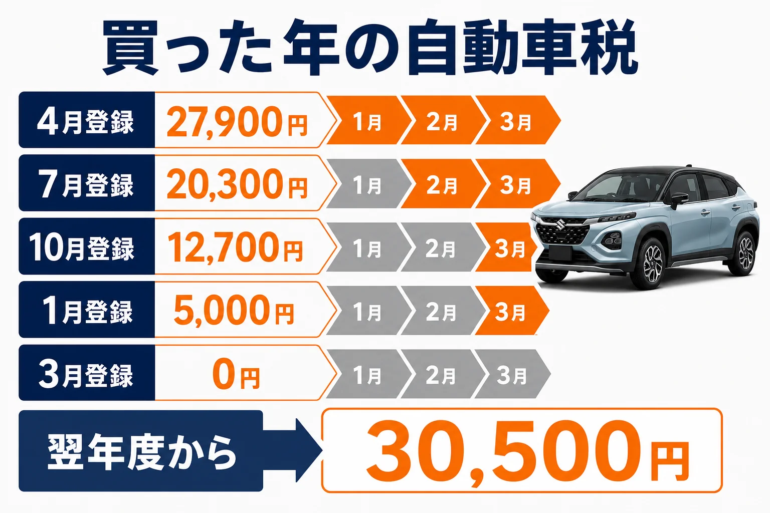 フロンクスを登録した月ごとの自動車税の月割り額の目安を示した図解